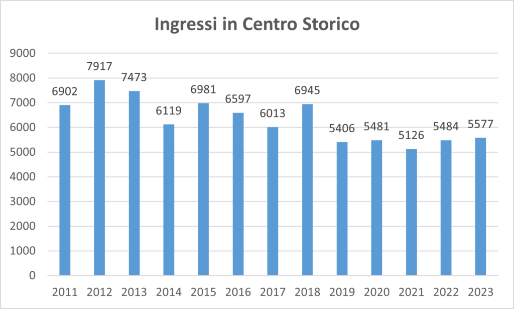 conteggio annuale storico